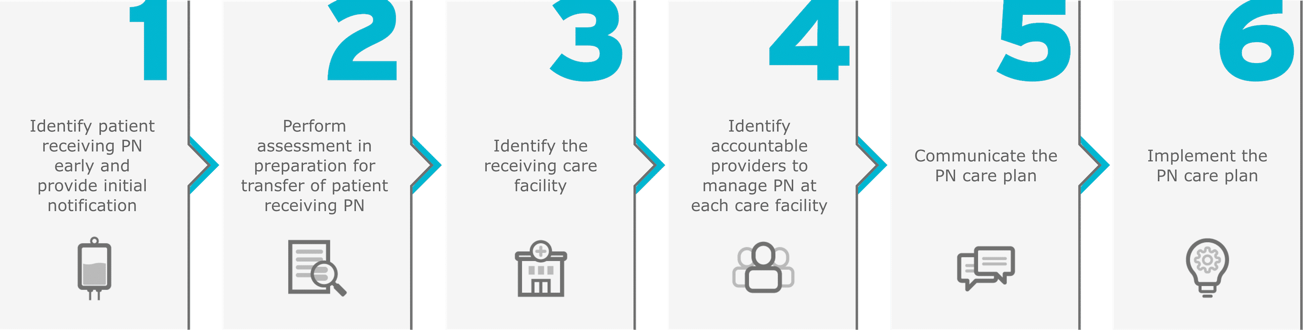 Step-by-step infographic outlining a six-phase process for patient care: 1. Identify patient receiving PN early and provide initial notification, 2. Perform assessment in preparation for transfer of patient receiving PN, 3. Identify the receiving care facility, 4. Identify accountable providers to manage PN at each care facility, 5. Communicate the PN care plan, 6. Implement the PN care plan.